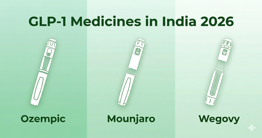 GLP-1 Medicines in India 2026" on a light green gradient background. It features line drawings of three different medical injector pens positioned diagonally. Below the first pen on the left is the text "Ozempic", below the middle pen is "Mounjaro", and below the right pen is "Wegovy", all in dark green text.