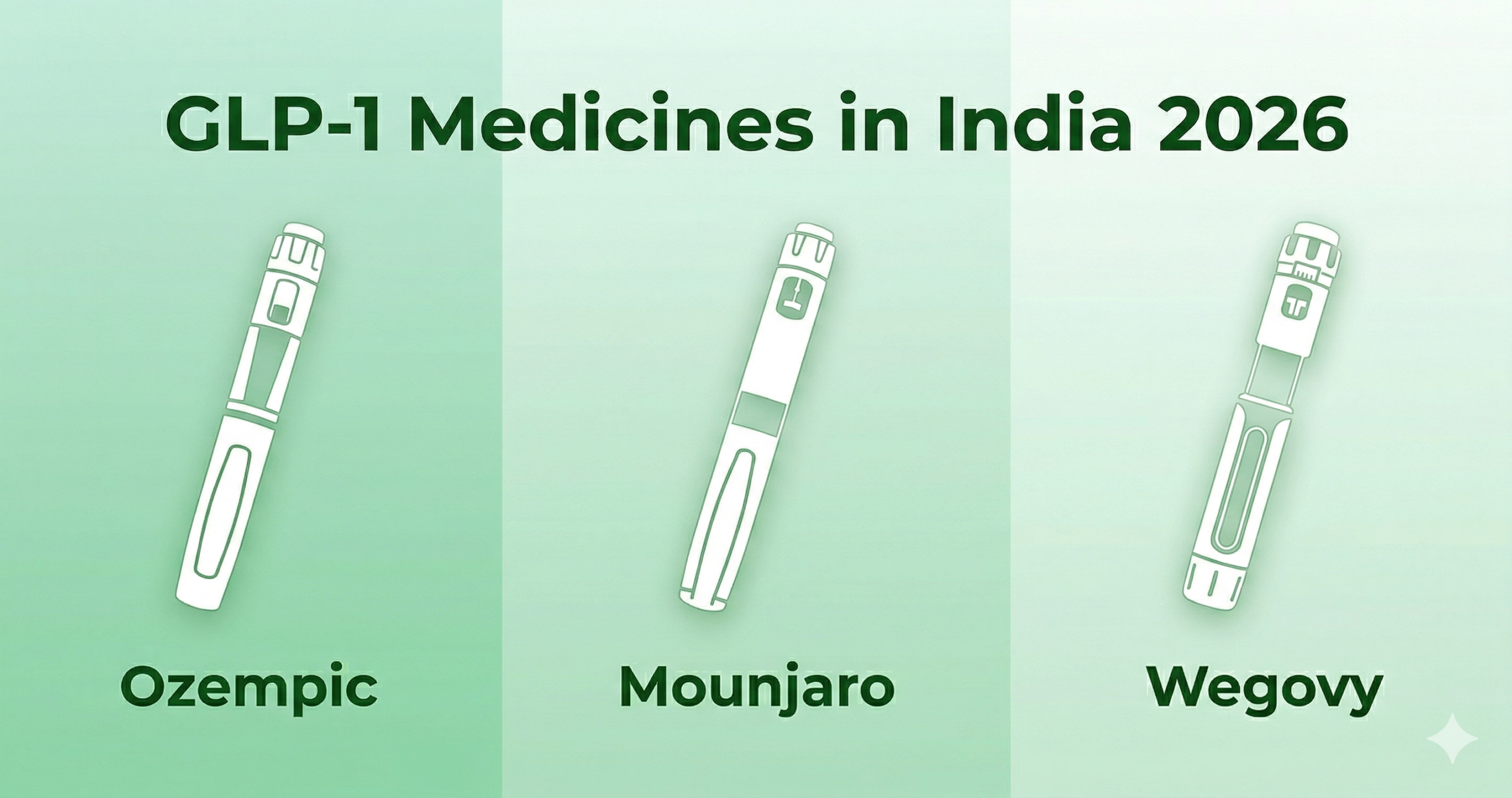 GLP-1 Medicines in India 2026" on a light green gradient background. It features line drawings of three different medical injector pens positioned diagonally. Below the first pen on the left is the text "Ozempic", below the middle pen is "Mounjaro", and below the right pen is "Wegovy", all in dark green text.